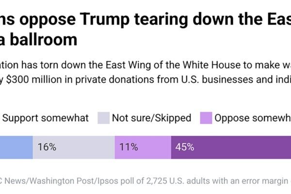 Americans largely oppose Trump tearing down White House East Wing to make way for his ballroom: poll