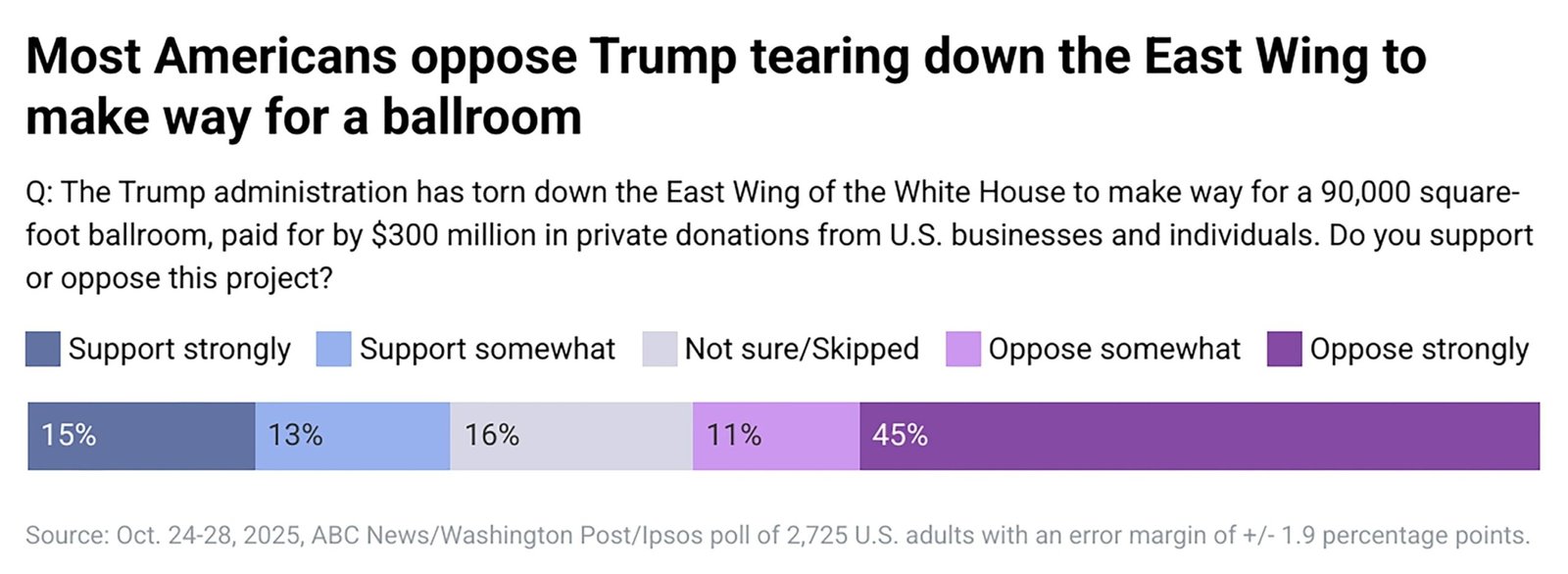 Americans largely oppose Trump tearing down White House East Wing to make way for his ballroom: poll